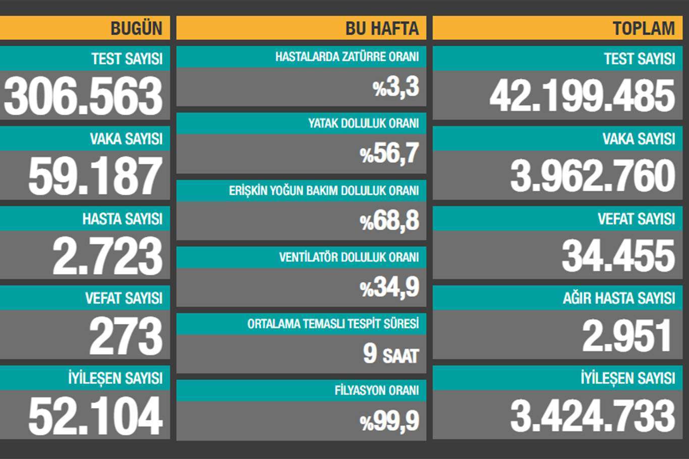 Turkey reports 59,187 new coronavirus cases, 273 deaths Turkey reports 59,187 new coronavirus cases, 273 deaths